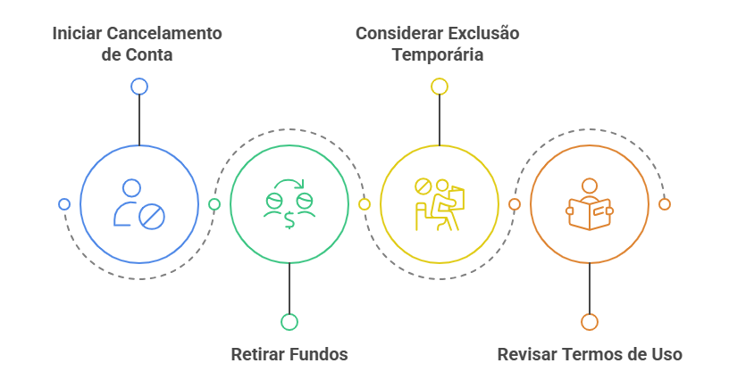 (como cancelar a conta na multibet br). A imagem apresenta quatro ícones circulares interligados por linhas pontilhadas, cada um representando uma etapa do processo de cancelamento de uma conta. O primeiro ícone, de cor azul, exibe duas figuras humanas ao lado de um símbolo de cancelamento, acompanhado do texto **"Iniciar Cancelamento de Conta"**, indicando o início do procedimento. O segundo ícone, de cor verde, mostra dois rostos com um símbolo de dinheiro entre eles e o texto **"Retirar Fundos"**, sugerindo a necessidade de sacar ou transferir valores antes de finalizar o cancelamento. O terceiro ícone, amarelo, contém duas figuras humanas, uma delas sentada em frente a um computador, com o texto **"Considerar Exclusão Temporária"**, o que pode indicar uma alternativa ao cancelamento definitivo, como a suspensão da conta. O último ícone, laranja, apresenta uma figura humana segurando um livro, acompanhado do texto **"Revisar Termos de Uso"**, reforçando a importância de verificar as condições do serviço antes de tomar qualquer decisão. A disposição dos elementos e as cores vibrantes tornam a imagem clara e intuitiva, funcionando como um guia visual para o usuário na gestão da conta.