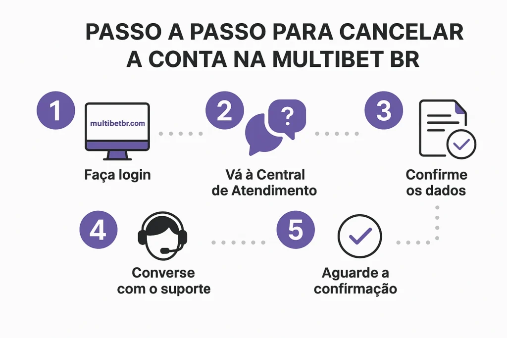 passo a passo cancelar conta multibet horizontal